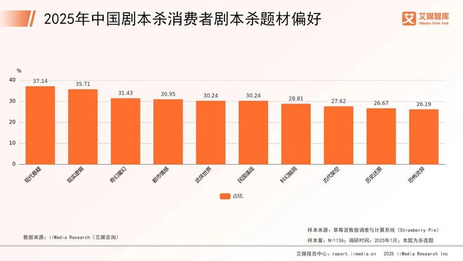 年中国剧本杀市场消费行为调查数据澳门新葡京网页艾媒咨询 2025(图2)