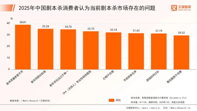 年中国剧本杀市场消费行为调查数据澳门新葡京网页艾媒咨询 2025(图3)