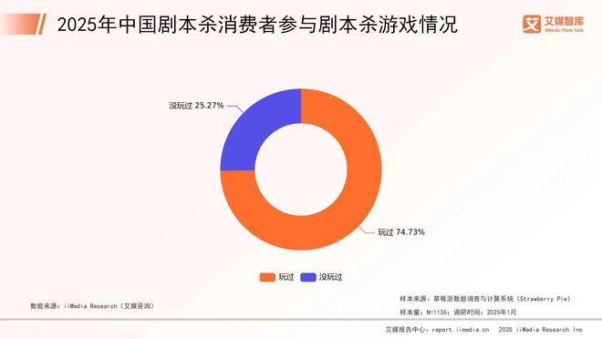 年中国剧本杀市场消费行为调查数据澳门新葡京网页艾媒咨询 2025(图4)