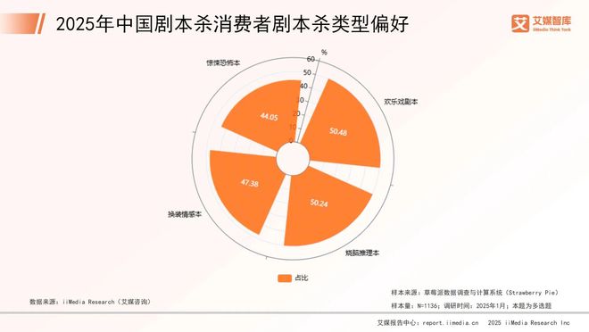 年中国剧本杀市场消费行为调查数据澳门新葡京网页艾媒咨询 2025