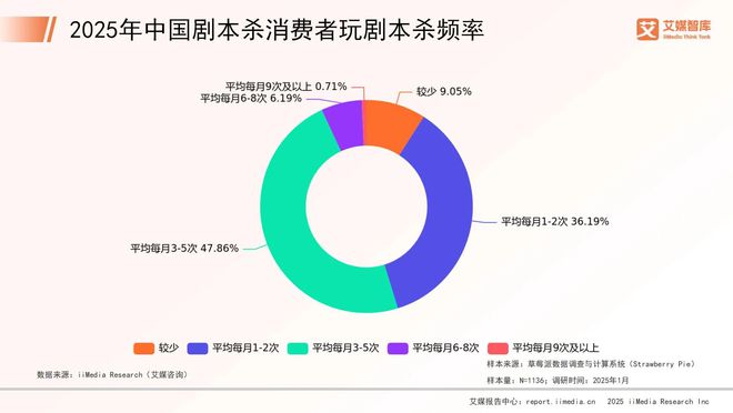 年中国剧本杀市场消费行为调查数据澳门新葡京网页艾媒咨询 2025(图5)